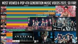 K-Pop 4th Generation MV 2022 with 100M Views!