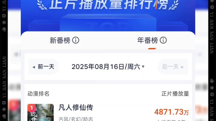 灯塔热播动漫正片播放量排行榜，凡人修仙传2025.8.16正片播放量4871.73万！