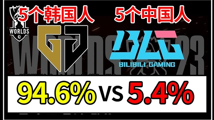 มีเพียง 5.4% เท่านั้นที่เชื่อว่า [BLG] จะสามารถเอาชนะ [GEN] ได้