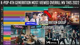 K-Pop 4th Generation Most Popular MV this 2022 (Jan-March2022)