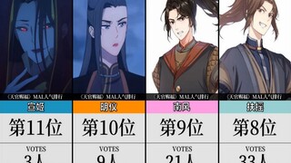 《天官赐福》在欧美的角色人气收藏排行