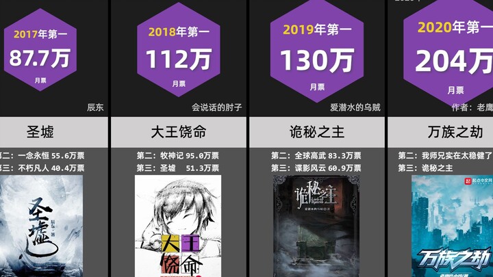 Online novels with the most monthly votes over the years (Qidian Chinese website 2006-2021)