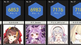 Top 50 revenue on January 31: The single-day revenue of the virtual anchor area once again exceeded 
