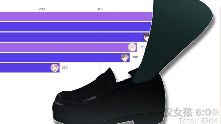 Whose feet have the most shots? Statistics on the length of time and close-up shots of the feet of t