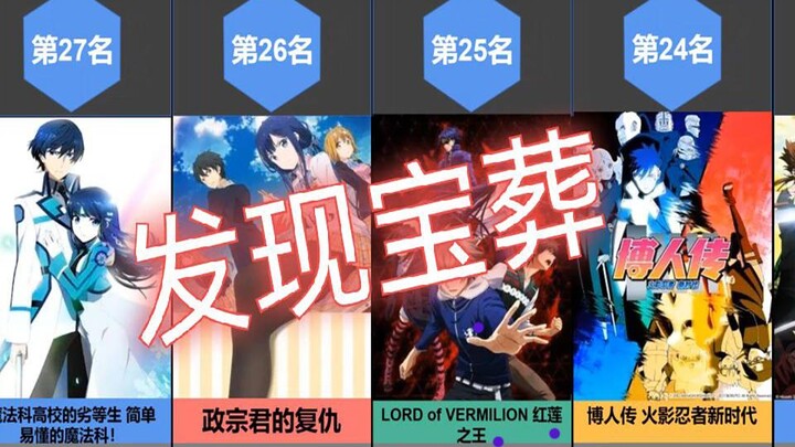 Ranking of Japanese comics on B site with a score below 5.0: Congratulations on discovering Treasure