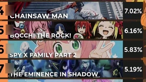 [October TV series ranking] BLEACH: Thousand Years of Blood War wins, Psycho comes in second, and BL