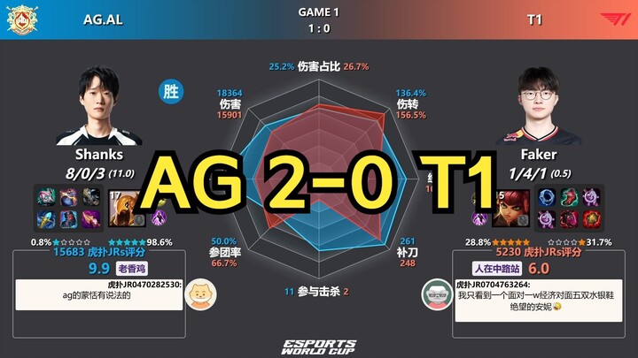 AG tiến vào chung kết! AG.AL thắng 2-0 trước T1 – Biểu đồ dữ liệu sau trận đấu + Điểm đánh giá từ Hu