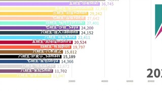 [Data Visualization] Changes in the number of fans of VirtuaReal Project members, second issue (2020