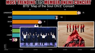 MOST TRENDING SEARCHED BTS PERFORMANCE ONLINE CONCERT DAY 1 | K-pop Ranking