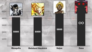 Strongest Characters In Anime - Power Levels