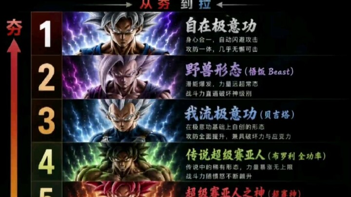 Dragon Ball: Ranking of Saiyan Forms! From Strongest to Weakest!