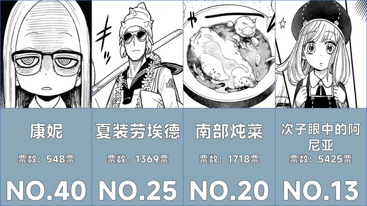 338,341 Votes! SPY×FAMILY First Popularity Poll Top 50