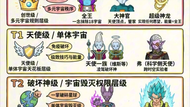 Bảy Viên Ngọc Rồng Siêu Cấp: Bảng Xếp Hạng Sức Mạnh Nhân Vật T1–T5!!