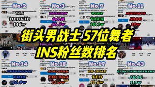 【街头男战士】第一名是他! 赛程已过大半57位舞者INS粉丝数排名 22.10.12