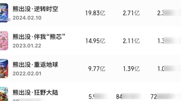 ฉันได้เห็นการเติบโตของคุณแล้ว ดังนั้นฉันต้องหยุดตรงนี้ บ็อกซ์ออฟฟิศที่ต่ำที่สุดของนิยายวิทยาศาสตร์..