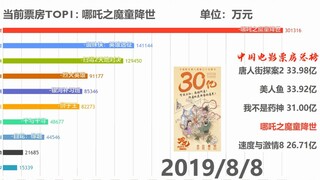 【用数据看票房】见证哪吒跃居中国影史票房TOP4