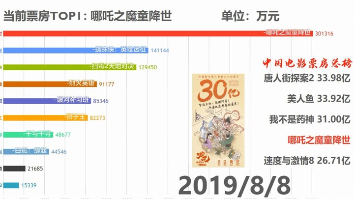 【用数据看票房】见证哪吒跃居中国影史票房TOP4