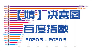 【青春有你2】决赛圈20位训练生 百度指数（3月至5月）