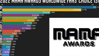 ข้อมูลการจัดอันดับโหวตวันแรกจากแฟนคลับทั่วโลกของ MAMA 2022