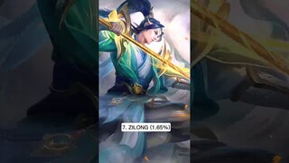 Feb. 11 Most Popular Fighter Heroes in All Ranks #mobilelegends #mlbb #philippines #indonesia #ml