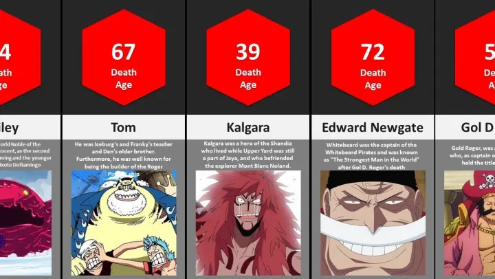 One Piece Characters Age of Death @One Piece Comparison