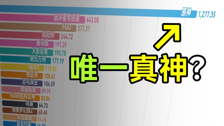 Has Genshin Impact become the only 2D mobile game to surpass 100 billion? Global cumulative revenue 