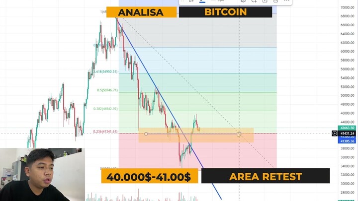 BITCOIN WEEKLY ANALYSIS 18 FEBRUARY 2022