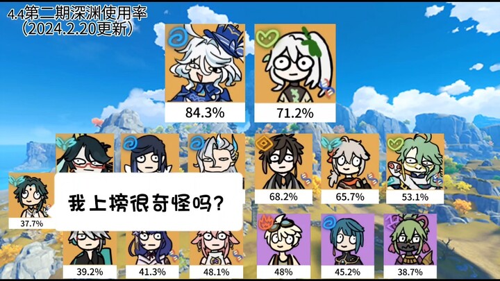 整个蒙德就一人上榜，班尼特辛苦了