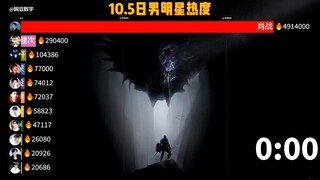 10.5男明星热度，肖战生日，霸榜一天。