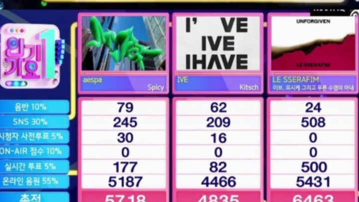 LE SSERAFIM “Eva, Psyche và Bà Râu Xanh” – Lần đầu giành No. 1 ngày 16/07!