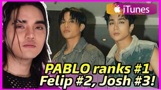 SB19 Members dominates Itunes PH! PABLO'S DETERMINADO RANKS #1, Felip 2nd, Josh 3rd!