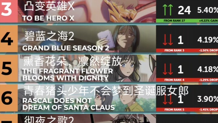 In the second week of July’s new anime popularity rankings, “Tako-Pi” remains firmly in first place,