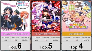 【11月】番剧喜欢率排行TOP100~！