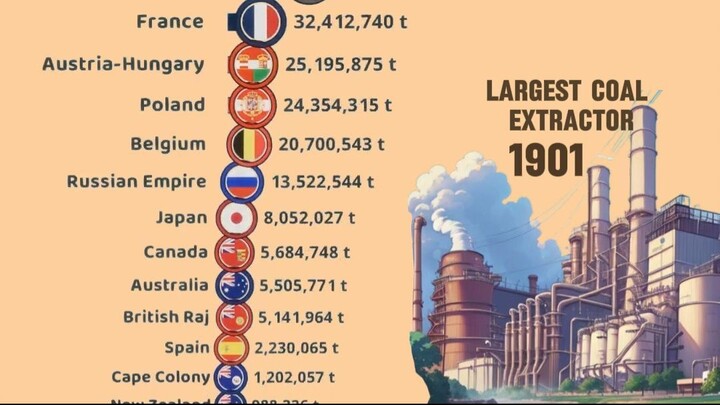 Top Countries in Extracting Coal from our Mother Earth