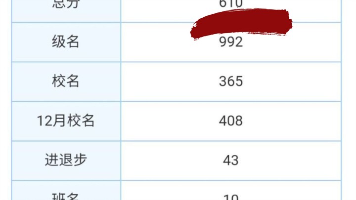 กระบวนการพัฒนาขึ้นร้อยคะแนนภายในหนึ่งภาคเรียนของเด็ก ม.6 คนหนึ่ง