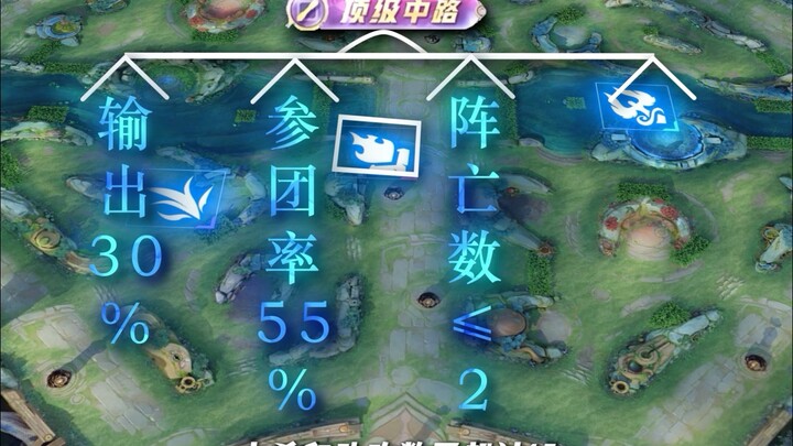 王者各位置拿顶级分路的要求是什么