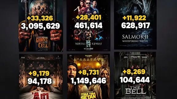 Padahal udah tayang lebih dari 3 minggu! Ghost In The Cell kembali memimpin penonton harian terbanya