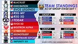 MSC 2021 TEAM STANDING, POWER RANKING AS OF DAY 1