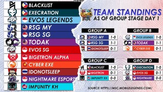 MSC 2021 TEAM STANDING, POWER RANKING AS OF DAY 1