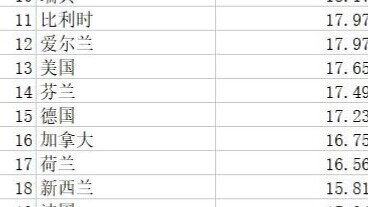 الراتب المتوسط بالساعة في بعض الدول والمناطق (حوالي 1.7 يورو في الصين)
