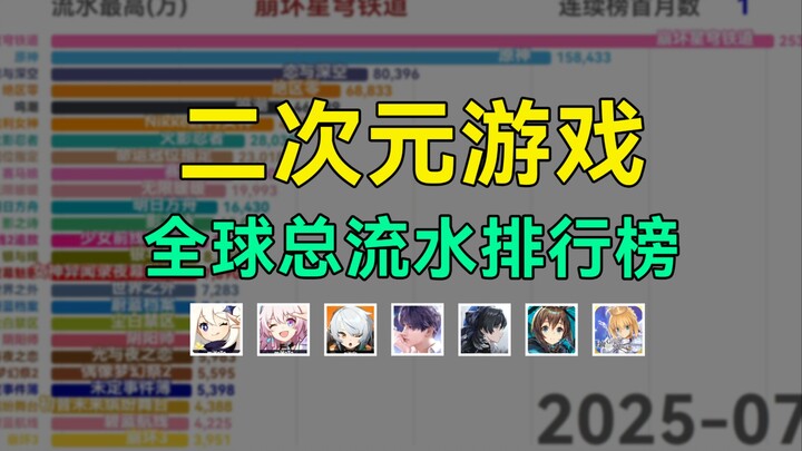 Global Monthly Revenue Ranking for 2D Games: From Genshin Impact’s Dominance to a Rotating Top Spot 
