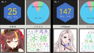 Virtual anchor revenue daily report [August 8] Nailin Queen, Bingtang IO, Zaodaoji