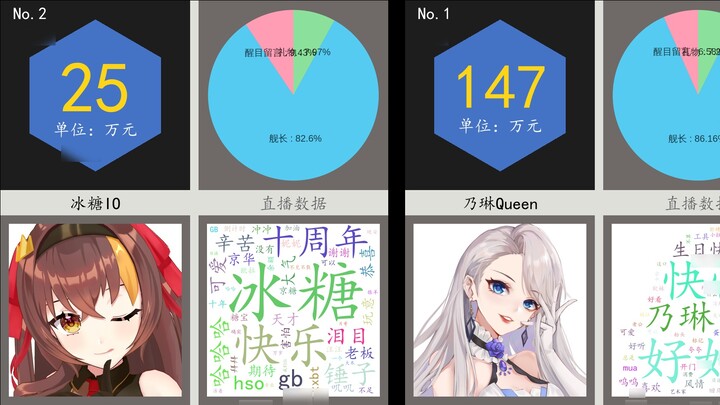 Doanh thu neo ảo hàng ngày [8 tháng 8] Nữ hoàng Nailin, Bingtang IO, Zaodaoji