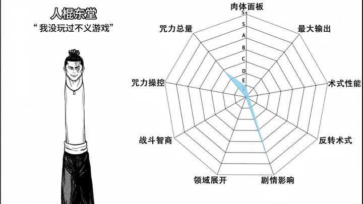 Jujutsu Kaisen: All-Staff Divine & District Battle Power Radar (Purely Malicious)
