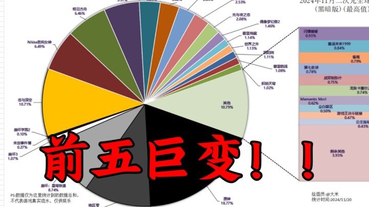 2024年11月二次元手游“全球总流水”排行，超越黑暗，前五巨变！