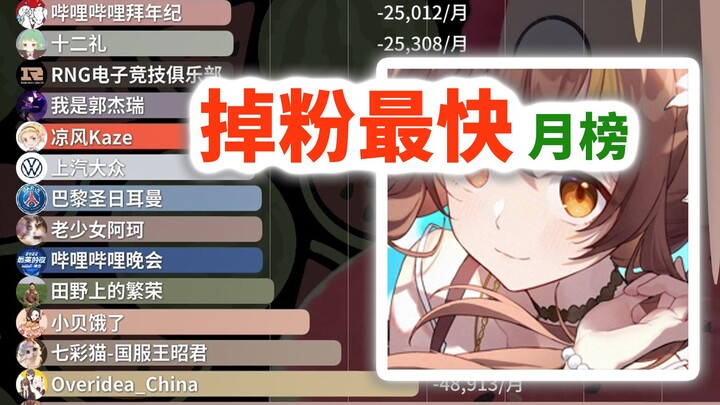 6月掉粉最快UP主月排行【吃瓜月刊#57】