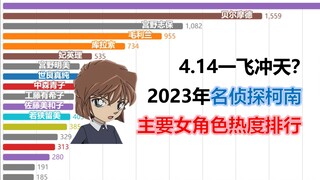 4.14一飞冲天！2023年名侦探柯南主要女角色热度对比【数据可视化】