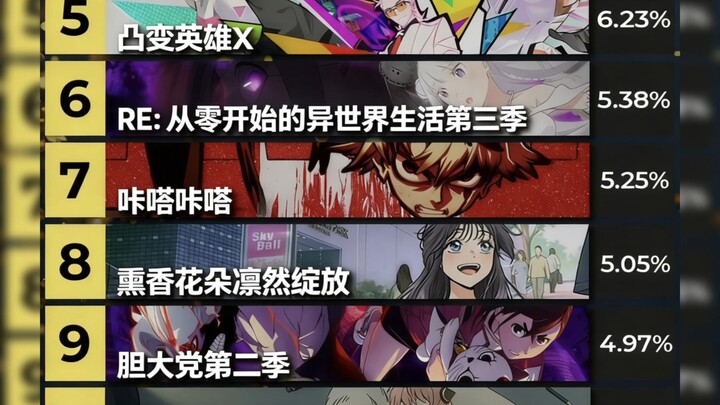 On overseas platforms, 59,000 voters have ranked the 2025 anime lineup, with “Octopath Traveler” tak