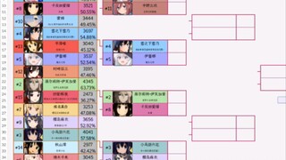 【2022最后一届世萌】2022年落下了帷幕，世萌的得主也该出来了
