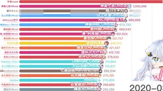 [การแสดงข้อมูล] ล้านช่วงเวลา DD! สถิติ Station B Vtuber/Vup [จำนวนแฟนทั้งหมด] - ไตรมาสแรกของปี 2020